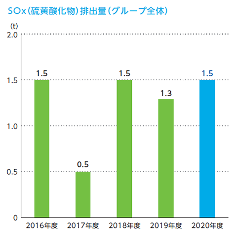 SOx(硫黄酸化物)排出量(グループ全体)のグラフ