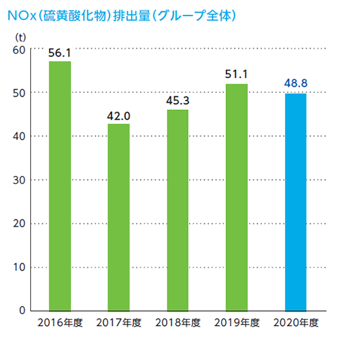 NOx(硫黄酸化物)排出量(グループ全体)のグラフ