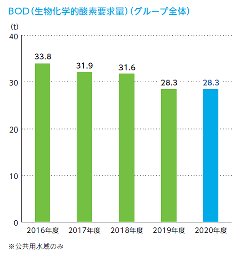 BOD(生物化学的酸素要求量)(グループ全体)のグラフ
