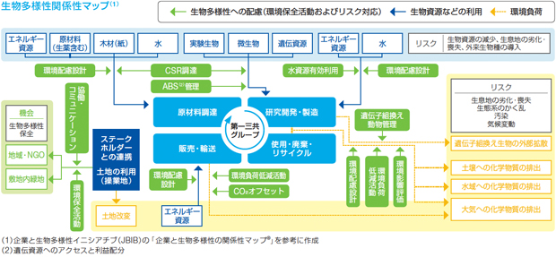 生物多様性関係性マップ