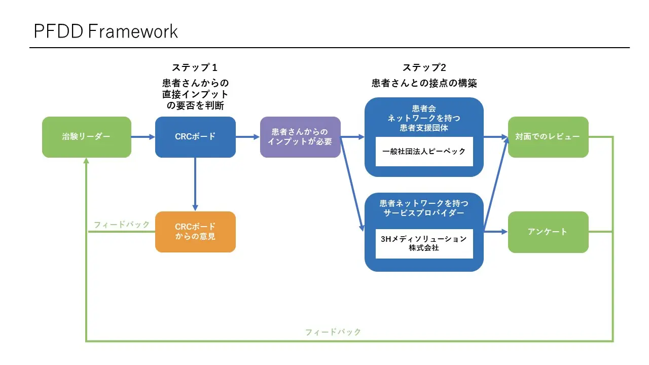 patient focused drag developmentのフレームワーク